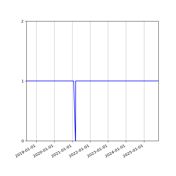 Graph of Organisation Files against time