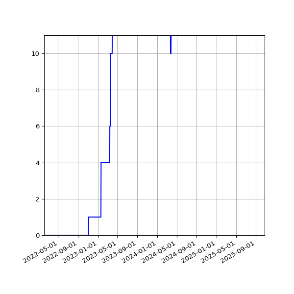 Graph of Activities against time