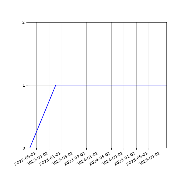 Graph of Activity Files against time