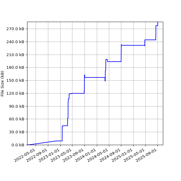 Graph of Total File Size against time