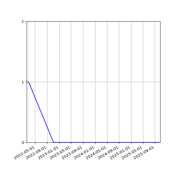 Graph of Files where XML is not well-formed against time