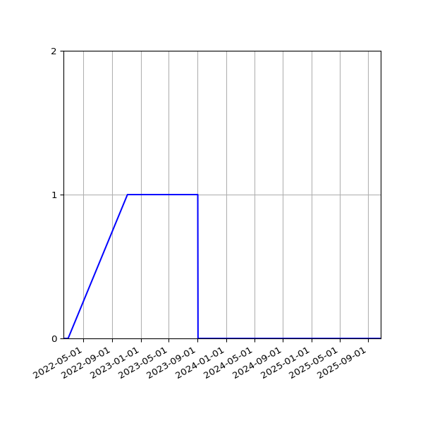 Graph of Organisation Files against time