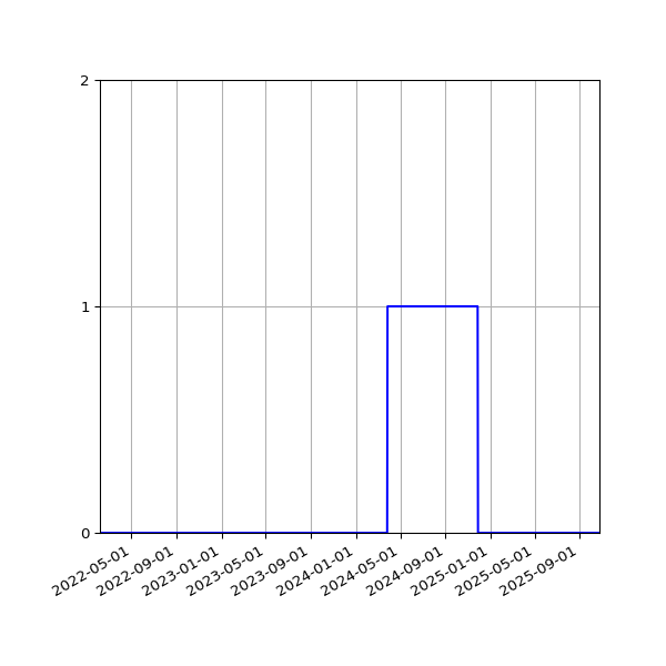 Graph of Files failing schema validation against time