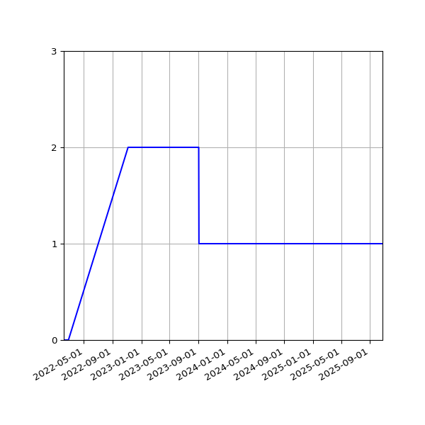 Graph of Files per version against time