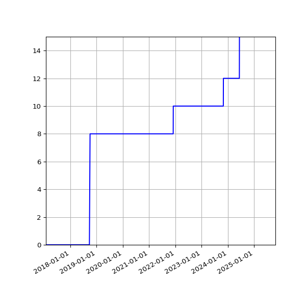 Graph of Activities against time