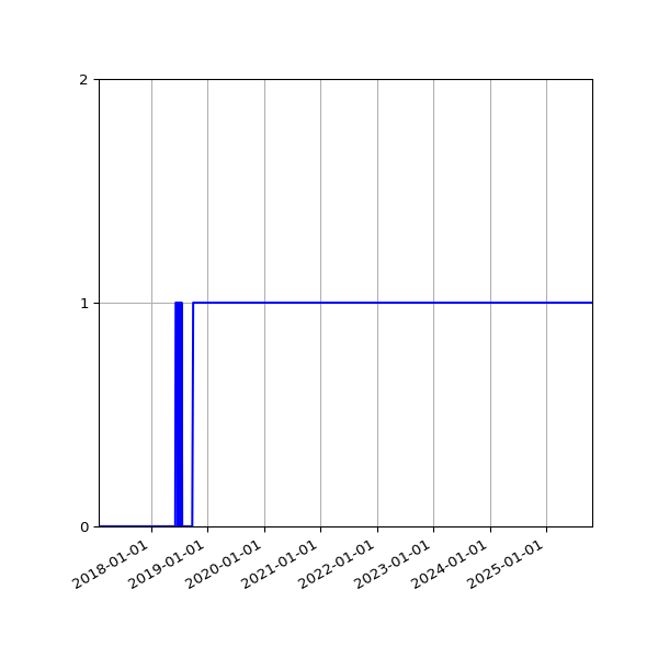 Graph of Activity Files against time