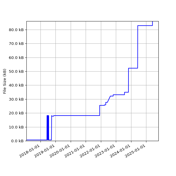 Graph of Total File Size against time