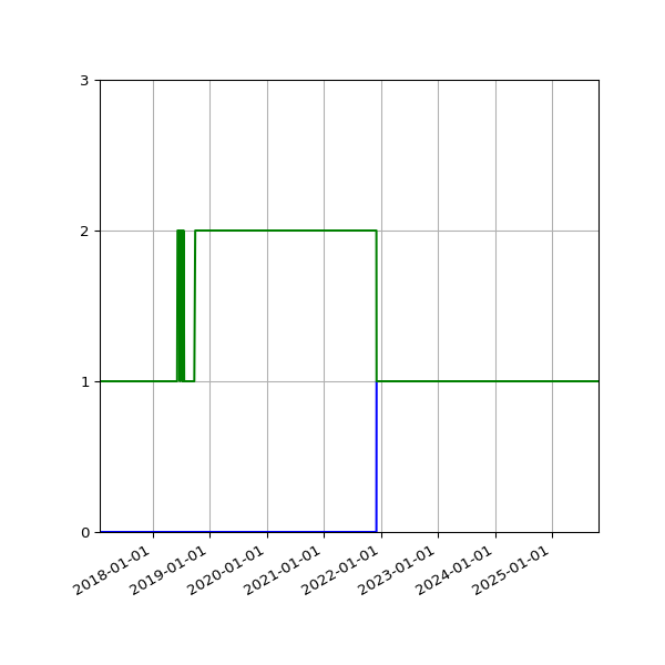 Graph of Files per version against time