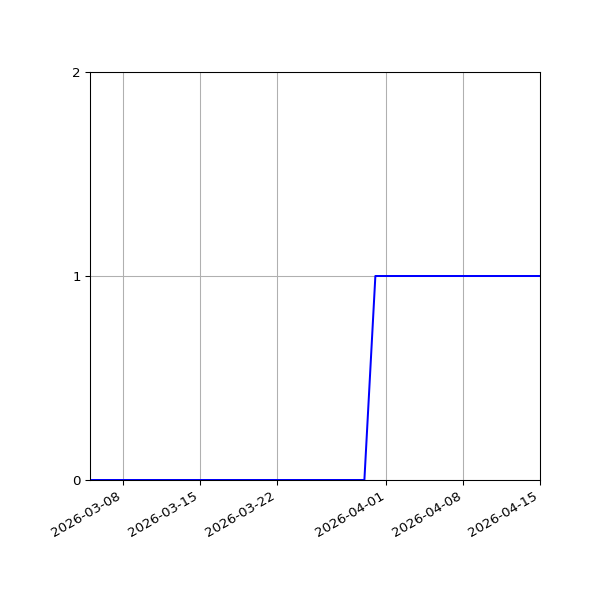 Graph of Activity Files against time