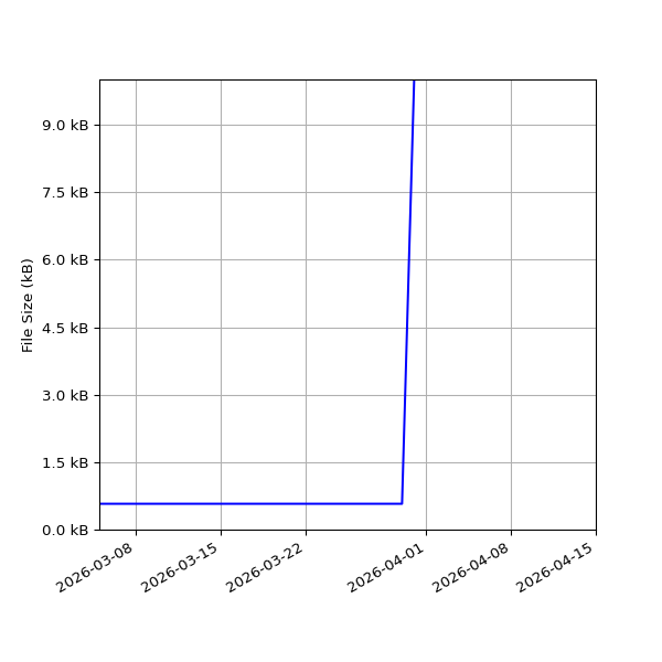Graph of Total File Size against time