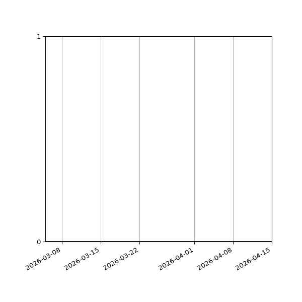 Graph of Files where XML is not well-formed against time