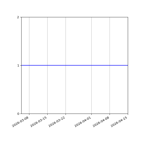 Graph of Organisation Files against time