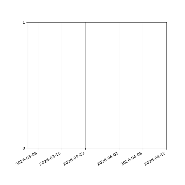 Graph of Files failing schema validation against time