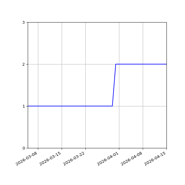 Graph of Files per version against time