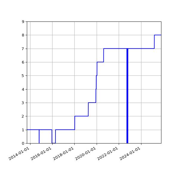 Graph of Activities against time