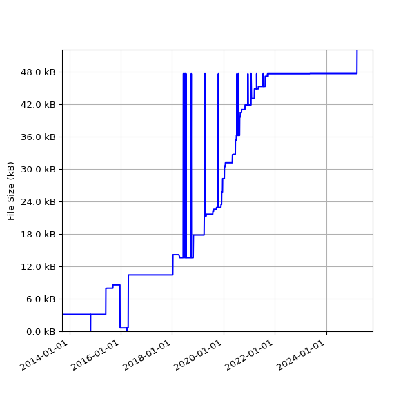 Graph of Total File Size against time