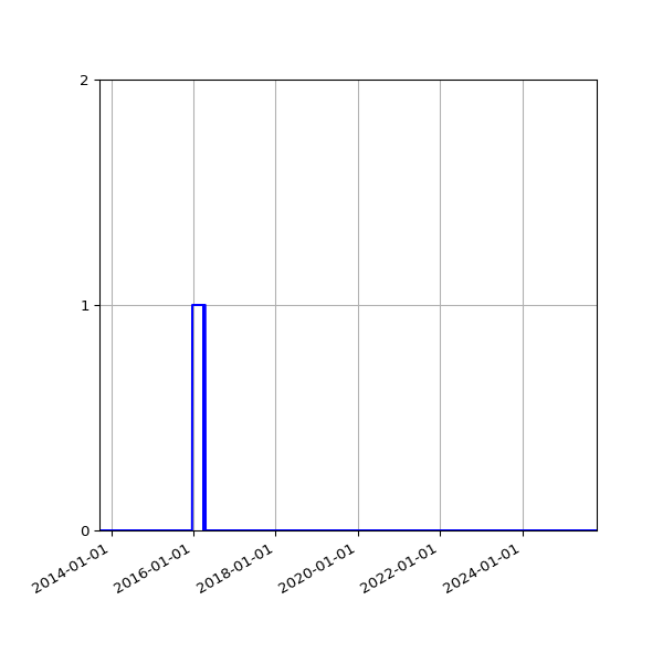 Graph of Files failing schema validation against time