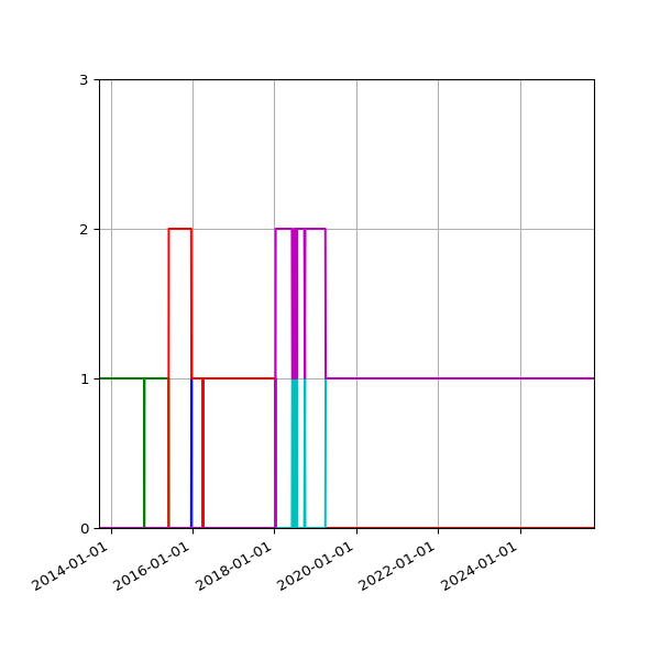 Graph of Files per version against time