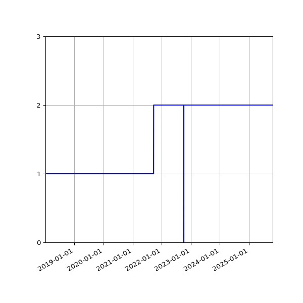 Graph of Activities against time