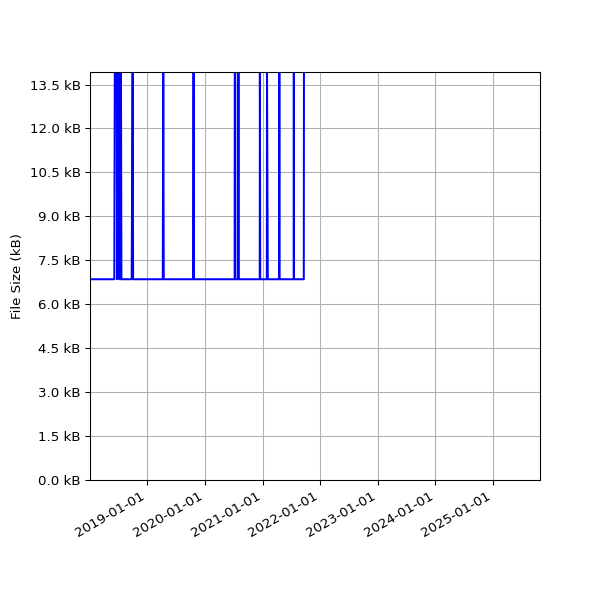 Graph of Total File Size against time