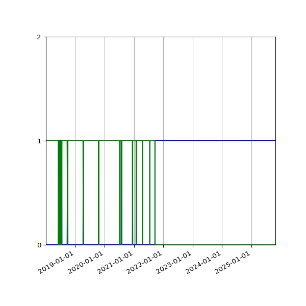 Graph of Files per version against time