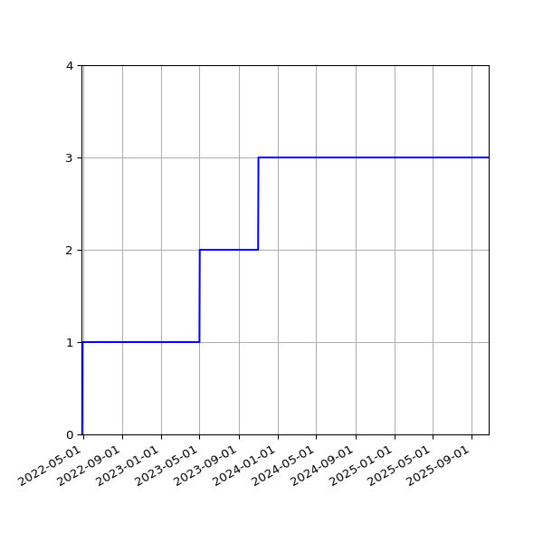 Graph of Activities against time