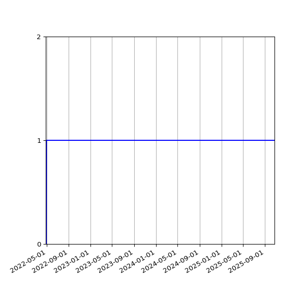Graph of Activity Files against time