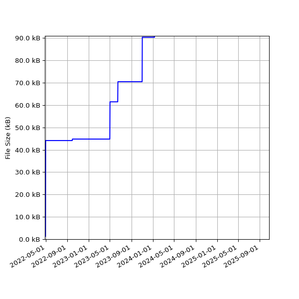 Graph of Total File Size against time