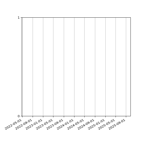 Graph of Files failing schema validation against time