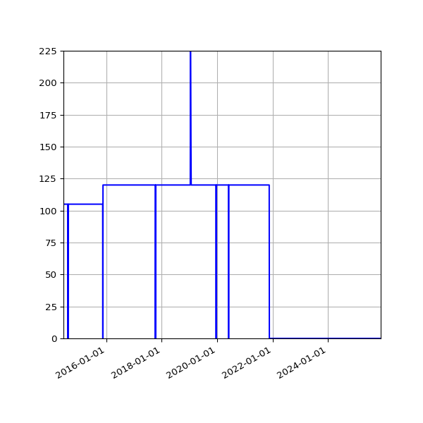 Graph of Activities against time