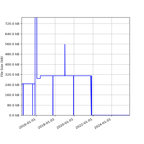Graph of Total File Size against time