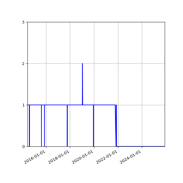 Graph of Files per version against time