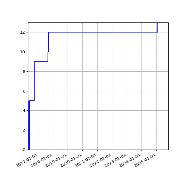 Graph of Activities against time