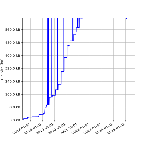 Graph of Total File Size against time