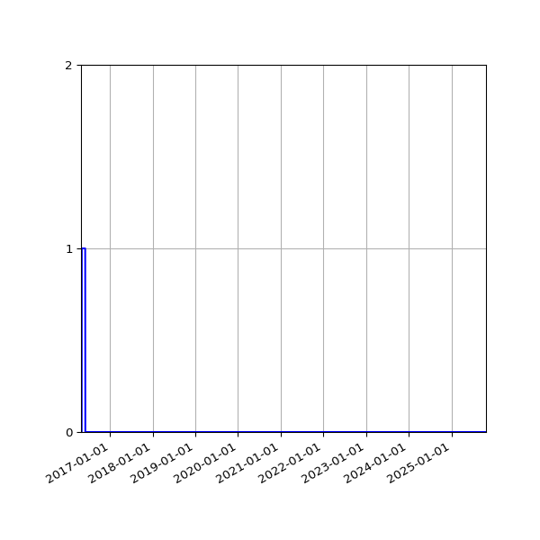 Graph of Files where XML is not well-formed against time