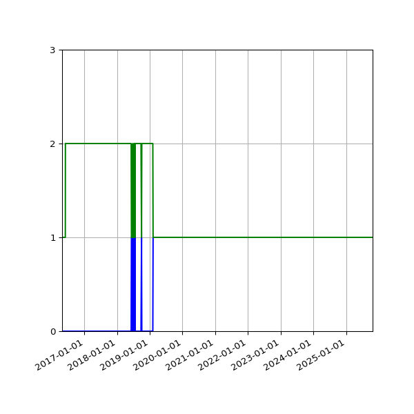 Graph of Files per version against time