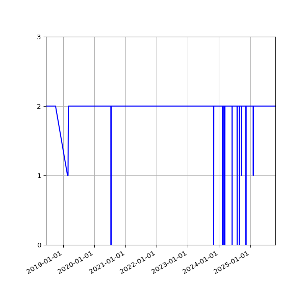 Graph of Activity Files against time