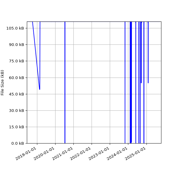 Graph of Total File Size against time