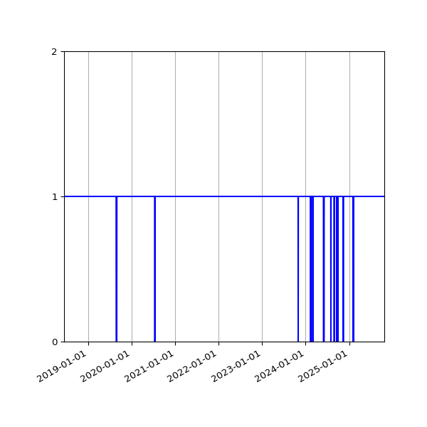 Graph of Files failing schema validation against time