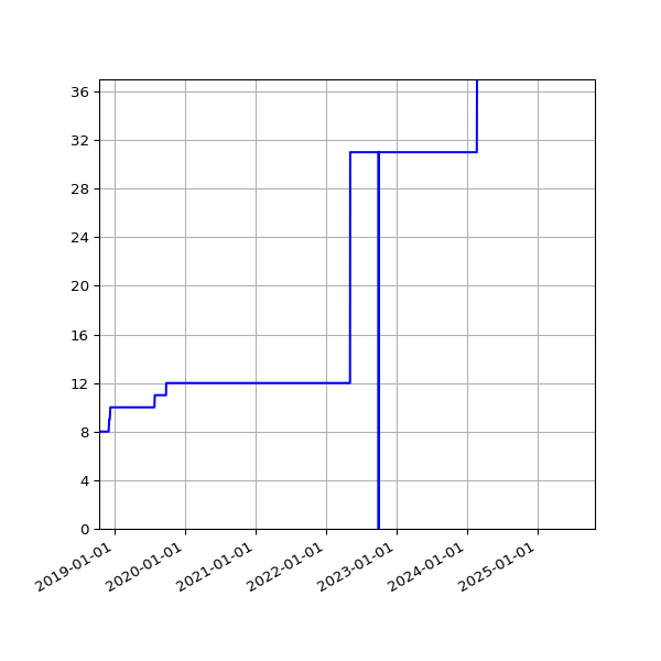Graph of Activities against time