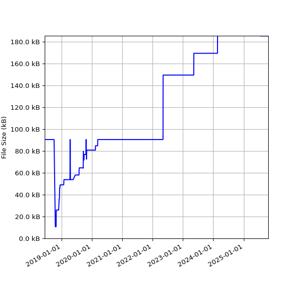 Graph of Total File Size against time
