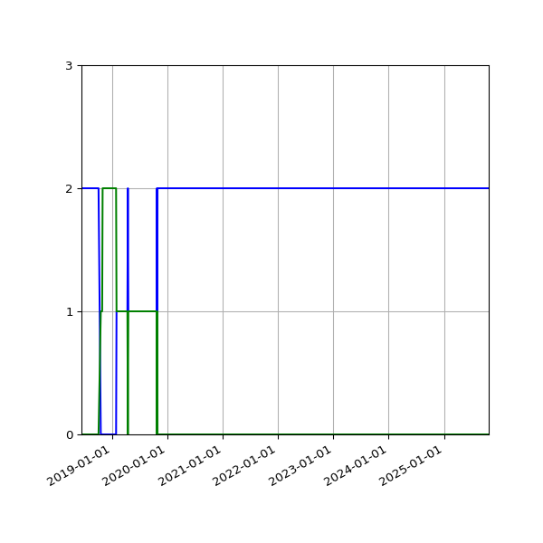 Graph of Files per version against time