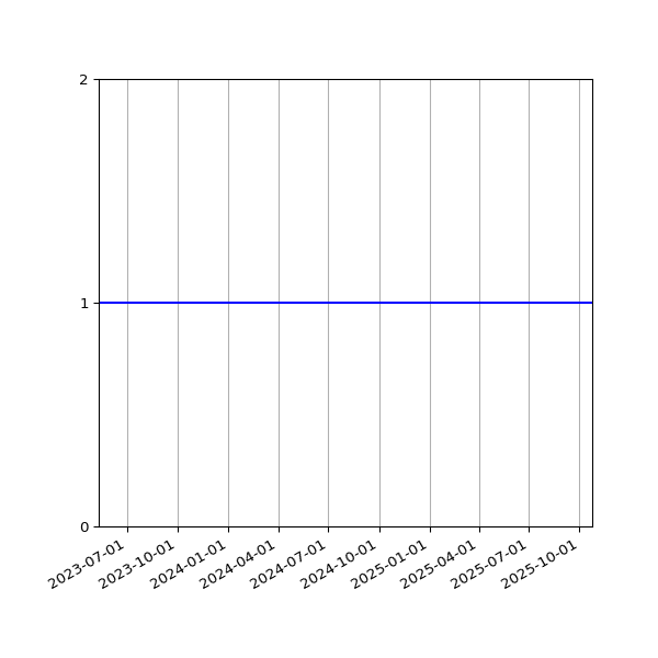 Graph of Organisation Files against time