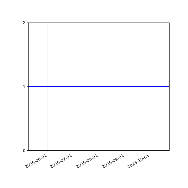 Graph of Activity Files against time