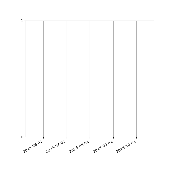 Graph of Files where XML is not well-formed against time