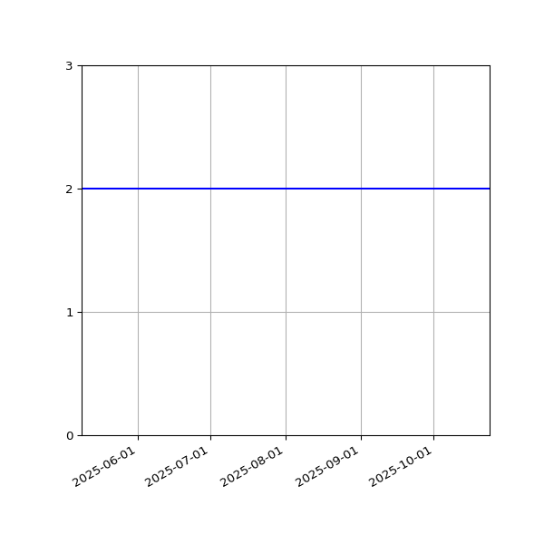 Graph of Files per version against time