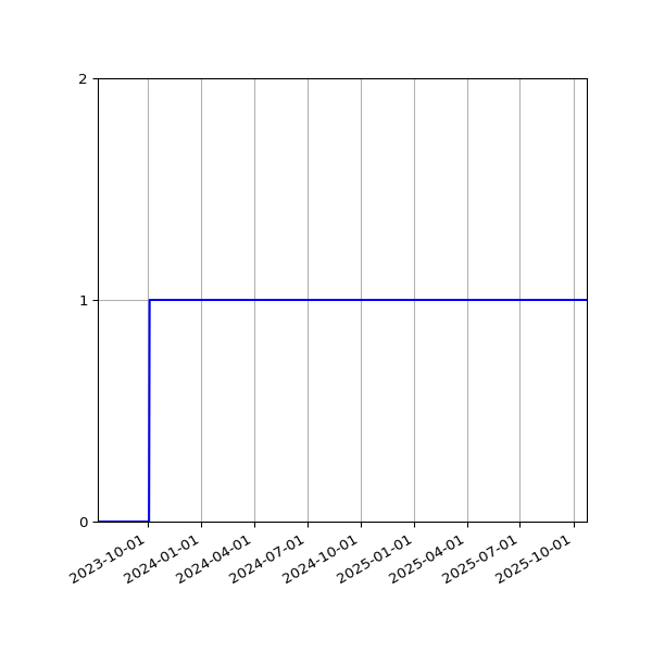 Graph of Activities against time