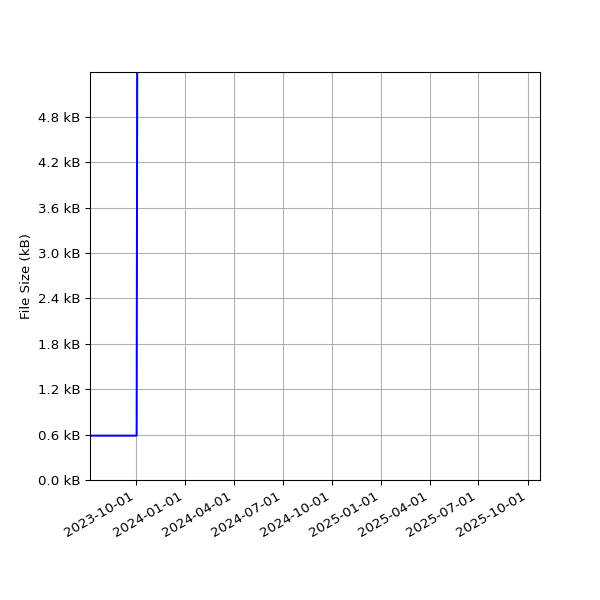 Graph of Total File Size against time