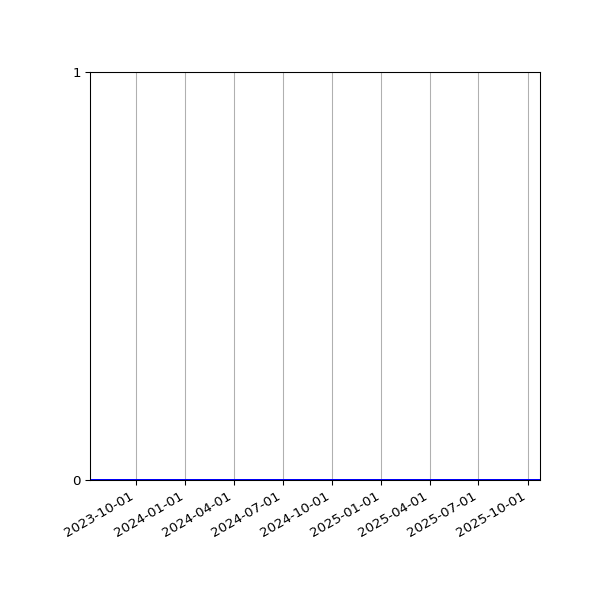 Graph of Files where XML is not well-formed against time