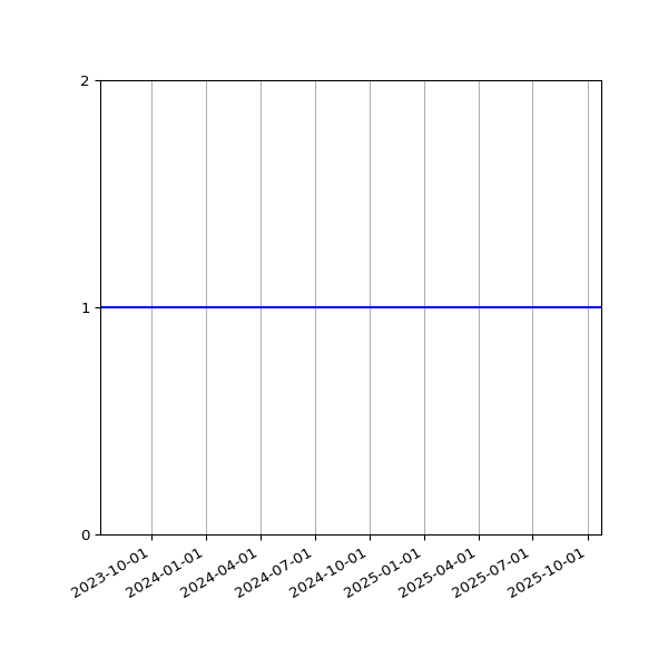 Graph of Organisation Files against time